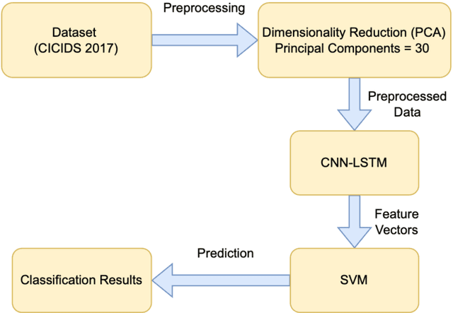 Figure 1 for Intrusion Detection: A Deep Learning Approach