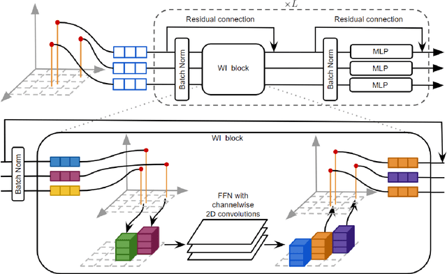 Figure 1 for Using a Waffle Iron for Automotive Point Cloud Semantic Segmentation