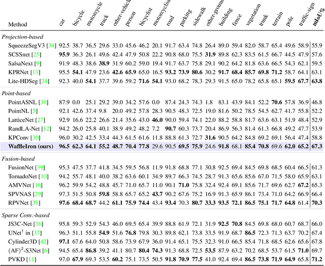 Figure 3 for Using a Waffle Iron for Automotive Point Cloud Semantic Segmentation
