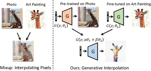 Figure 1 for Improving Out-of-Distribution Robustness of Classifiers via Generative Interpolation