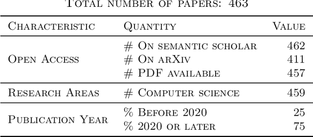Figure 3 for A Gold Standard Dataset for the Reviewer Assignment Problem