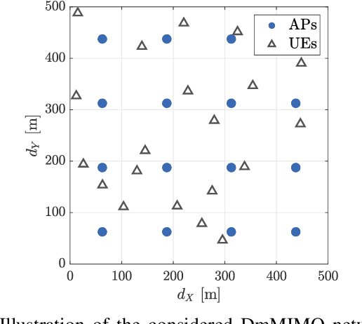 Figure 1 for Trade-Off Between Beamforming and Macro-Diversity Gains in Distributed mMIMO