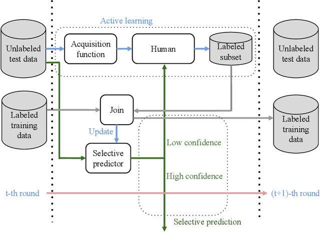 Figure 1 for ASPEST: Bridging the Gap Between Active Learning and Selective Prediction