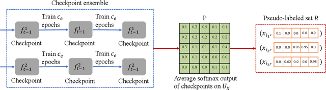 Figure 3 for ASPEST: Bridging the Gap Between Active Learning and Selective Prediction