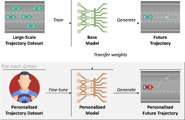 Figure 2 for Interaction-Aware Personalized Vehicle Trajectory Prediction Using Temporal Graph Neural Networks
