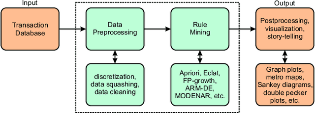 Figure 1 for A comprehensive review of visualization methods for association rule mining: Taxonomy, Challenges, Open problems and Future ideas