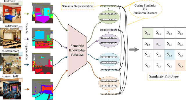 Figure 2 for Semantic-embedded Similarity Prototype for Scene Recognition