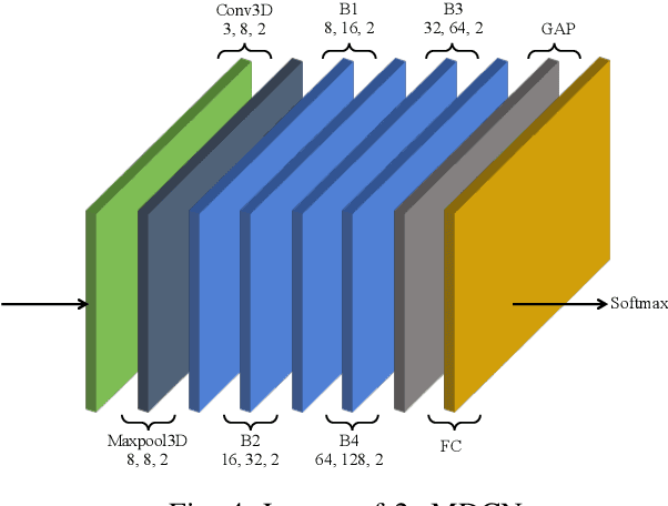 Figure 4 for Two-stream Multi-dimensional Convolutional Network for Real-time Violence Detection