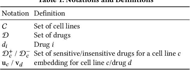 Figure 1 for Precision Anti-Cancer Drug Selection via Neural Ranking