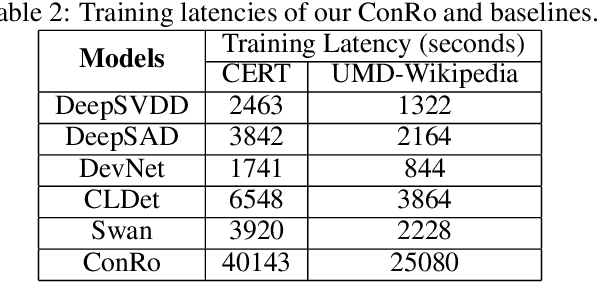 Figure 4 for Robust Fraud Detection via Supervised Contrastive Learning