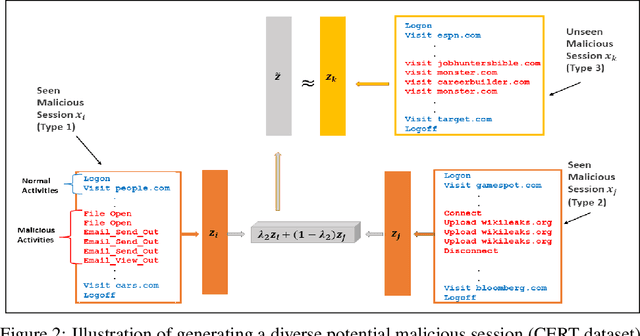 Figure 3 for Robust Fraud Detection via Supervised Contrastive Learning