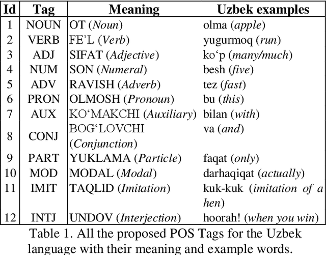 Figure 1 for UzbekTagger: The rule-based POS tagger for Uzbek language