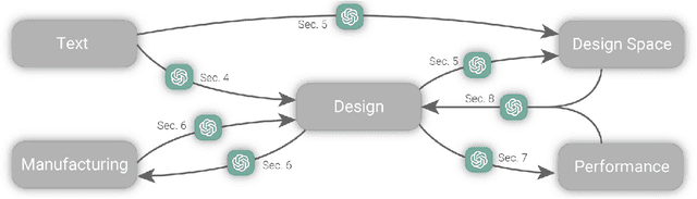 Figure 1 for How Can Large Language Models Help Humans in Design and Manufacturing?