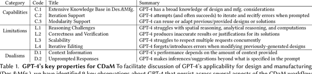 Figure 2 for How Can Large Language Models Help Humans in Design and Manufacturing?