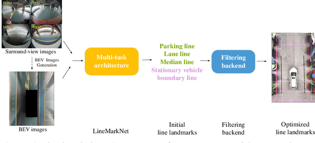 Figure 3 for LineMarkNet: Line Landmark Detection for Valet Parking