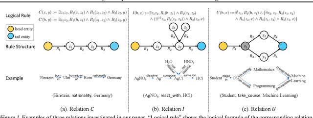 Figure 1 for Logical Expressiveness of Graph Neural Network for Knowledge Graph Reasoning