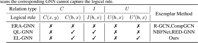 Figure 2 for Logical Expressiveness of Graph Neural Network for Knowledge Graph Reasoning