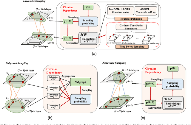 Figure 1 for Hierarchical Estimation for Effective and Efficient Sampling Graph Neural Network