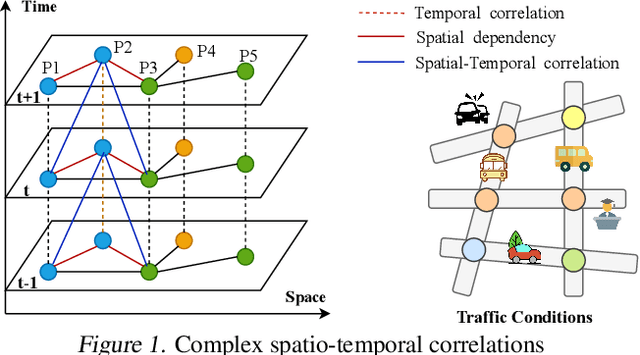 Figure 1 for Dynamic Graph Convolution Network with Spatio-Temporal Attention Fusion for Traffic Flow Prediction