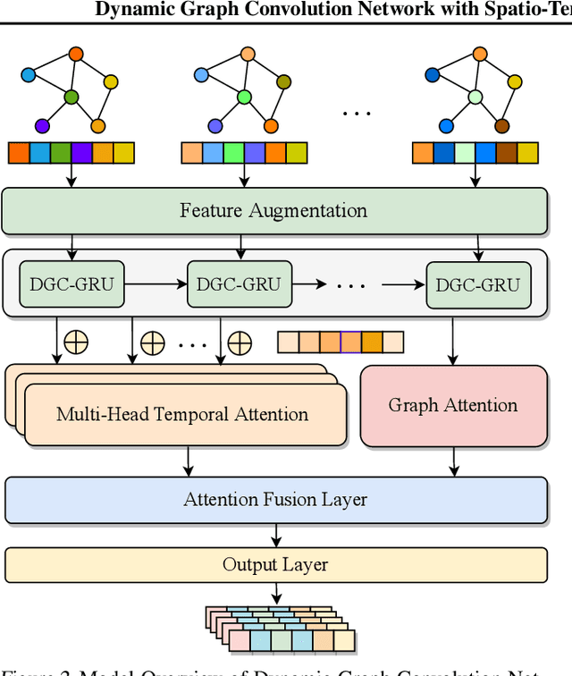 Figure 3 for Dynamic Graph Convolution Network with Spatio-Temporal Attention Fusion for Traffic Flow Prediction