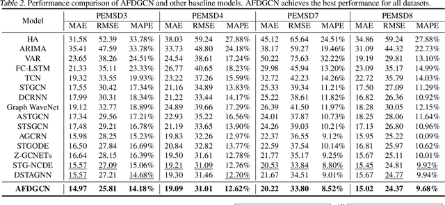 Figure 4 for Dynamic Graph Convolution Network with Spatio-Temporal Attention Fusion for Traffic Flow Prediction