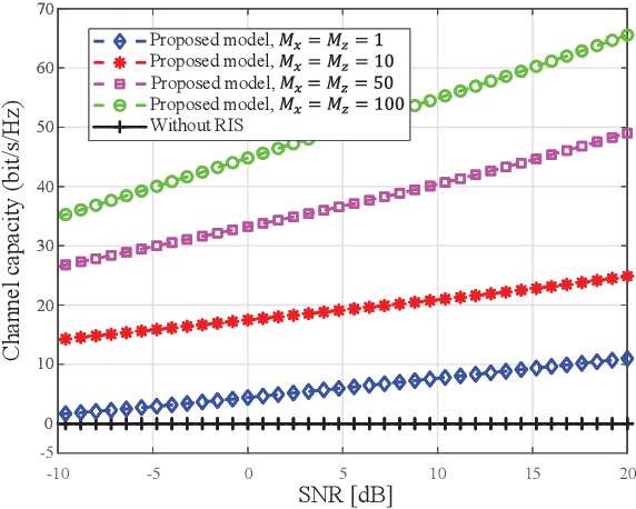 Figure 4 for Large-Scale RIS Enabled Air-Ground Channels: Near-Field Modeling and Analysis