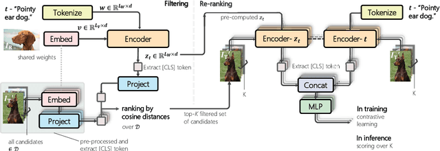Figure 1 for Candidate Set Re-ranking for Composed Image Retrieval with Dual Multi-modal Encoder