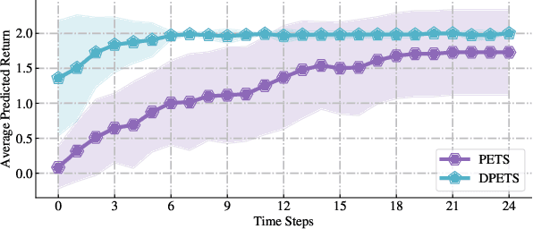 Figure 3 for Practical Probabilistic Model-based Deep Reinforcement Learning by Integrating Dropout Uncertainty and Trajectory Sampling