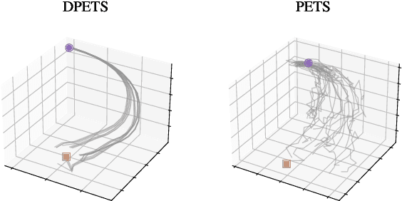 Figure 4 for Practical Probabilistic Model-based Deep Reinforcement Learning by Integrating Dropout Uncertainty and Trajectory Sampling