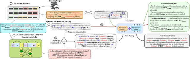 Figure 1 for BioAug: Conditional Generation based Data Augmentation for Low-Resource Biomedical NER