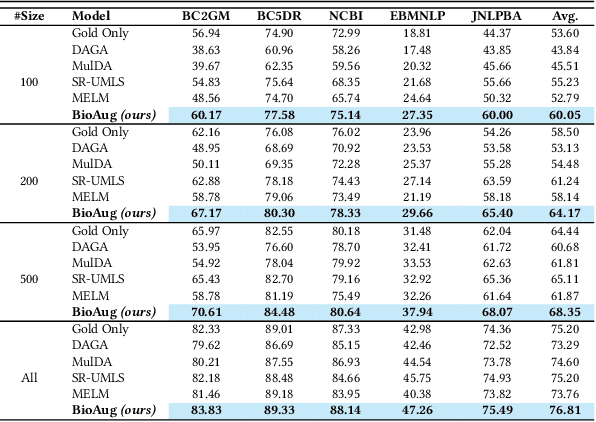 Figure 2 for BioAug: Conditional Generation based Data Augmentation for Low-Resource Biomedical NER