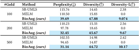 Figure 4 for BioAug: Conditional Generation based Data Augmentation for Low-Resource Biomedical NER