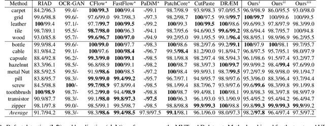 Figure 2 for Unsupervised Visual Defect Detection with Score-Based Generative Model