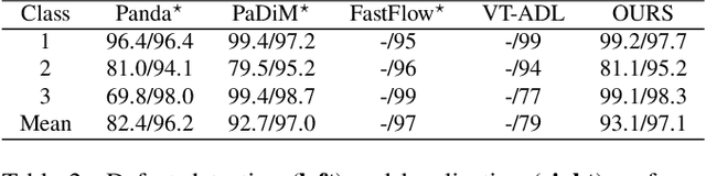 Figure 4 for Unsupervised Visual Defect Detection with Score-Based Generative Model