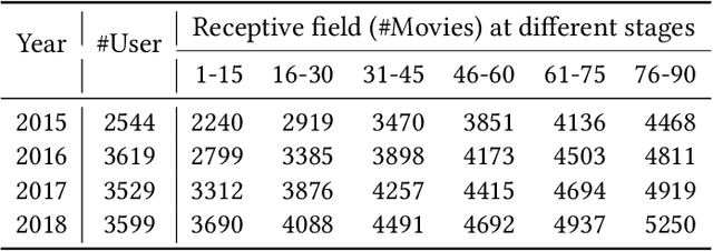 Figure 4 for Our Model Achieves Excellent Performance on MovieLens: What Does it Mean?