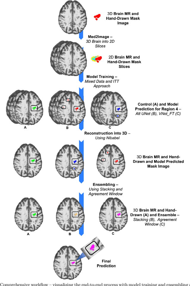 Figure 3 for Meta-Analysis of Transfer Learning for Segmentation of Brain Lesions