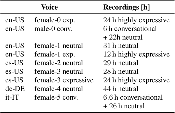 Figure 2 for Controllable Emphasis with zero data for text-to-speech