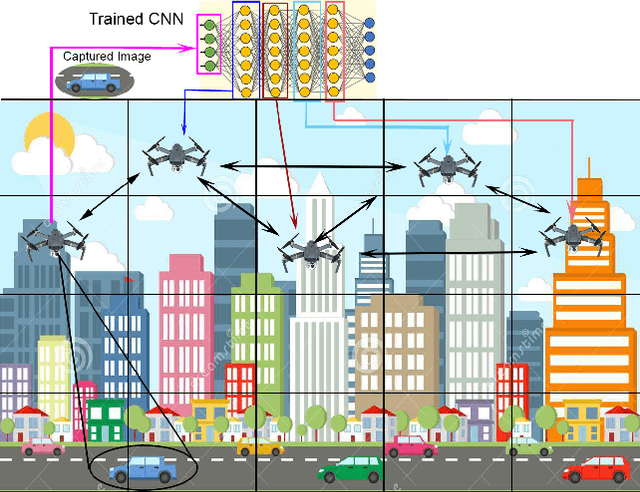 Figure 1 for LLHR: Low Latency and High Reliability CNN Distributed Inference for Resource-Constrained UAV Swarms