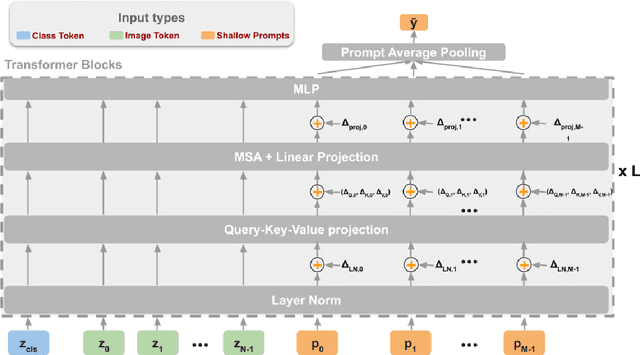 Figure 3 for Learning Expressive Prompting With Residuals for Vision Transformers