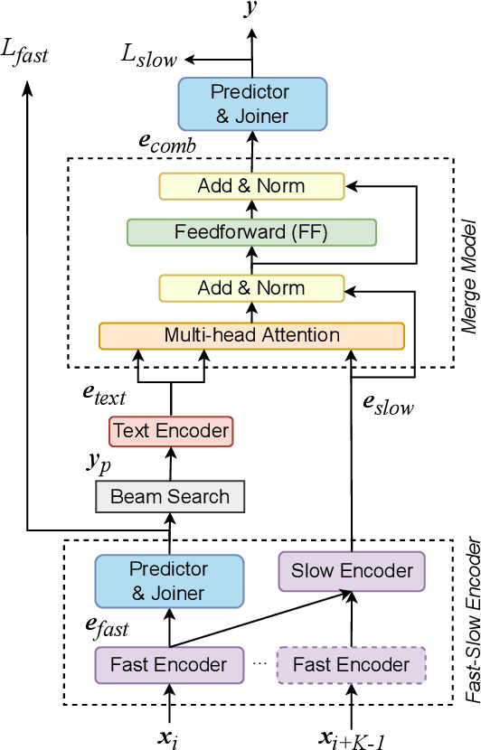 Figure 1 for Improving Fast-slow Encoder based Transducer with Streaming Deliberation
