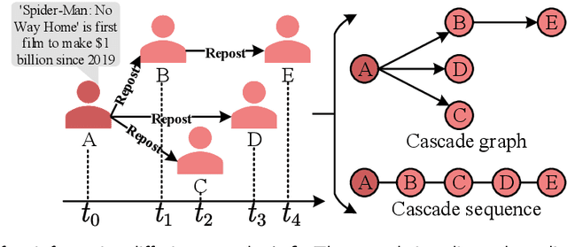 Figure 1 for Explicit Time Embedding Based Cascade Attention Network for Information Popularity Prediction