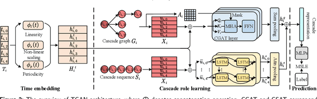 Figure 3 for Explicit Time Embedding Based Cascade Attention Network for Information Popularity Prediction