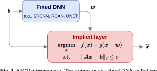 Figure 1 for Measurement-Consistent Networks via a Deep Implicit Layer for Solving Inverse Problems