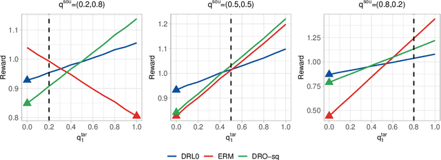 Figure 4 for Distributionally Robust Machine Learning with Multi-source Data