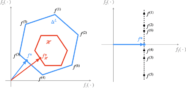 Figure 1 for Distributionally Robust Machine Learning with Multi-source Data