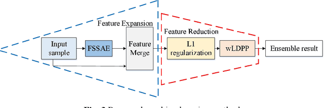 Figure 2 for Health Monitoring of Movement Disorder Subject based on Diamond Stacked Sparse Autoencoder Ensemble Model