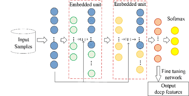 Figure 3 for Health Monitoring of Movement Disorder Subject based on Diamond Stacked Sparse Autoencoder Ensemble Model
