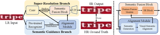 Figure 3 for Efficient scene text image super-resolution with semantic guidance