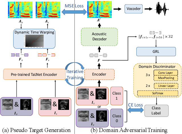 Figure 1 for Speech Reconstruction from Silent Tongue and Lip Articulation By Pseudo Target Generation and Domain Adversarial Training