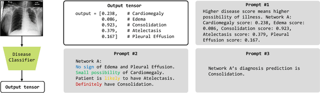 Figure 4 for ChatCAD: Interactive Computer-Aided Diagnosis on Medical Image using Large Language Models